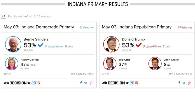 
Kết quả vòng bầu cử sơ bộ tại Indiana.
