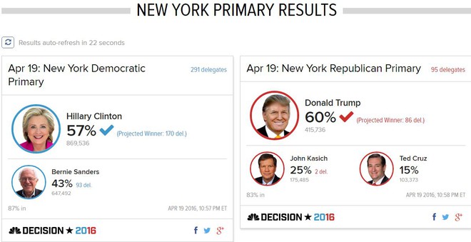 
Kết quả bầu cử sơ bộ tại New York do NBCNews tổng kết.
