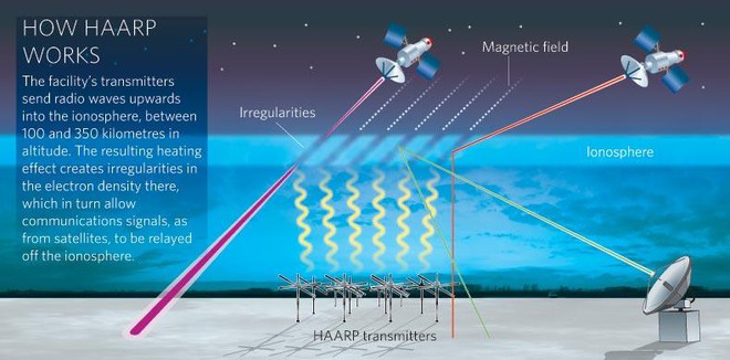 
Bản chất hoạt động của HAARP. Ảnh: Scienceandtechnewsoftoday.
