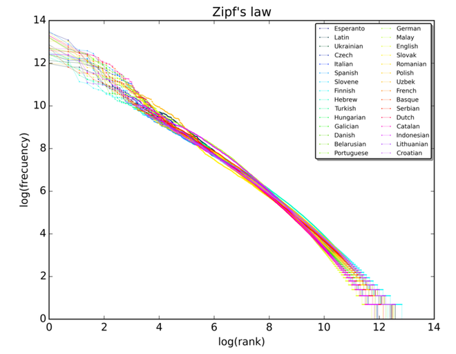 
Biểu đồ theo định luật Zipf.
