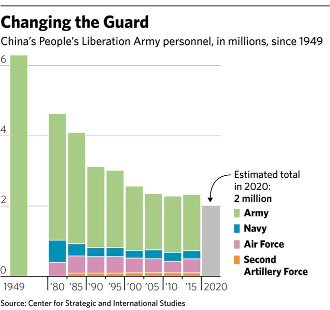 
Số liệu của Trung tâm Nghiên cứu Chiến lược và Quốc tế (CSIS) cho thấy quy mô quân số của PLA thay đổi qua các thời kỳ, dự kiến đến 2020 còn 2 triệu quân, thấp nhất trong lịch sử. (Ảnh: CSIS)
