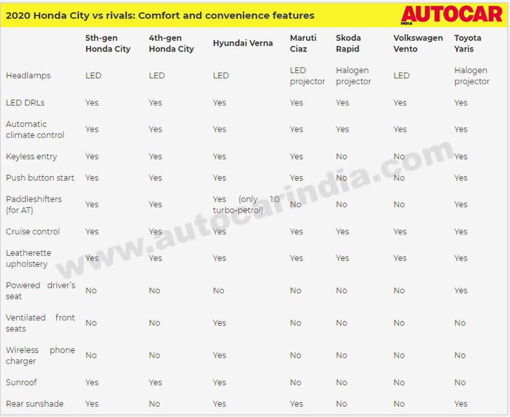 Honda City thế hệ mới giá hơn 300 triệu đồng có gì khác biệt so với các đối thủ? - Ảnh 3.