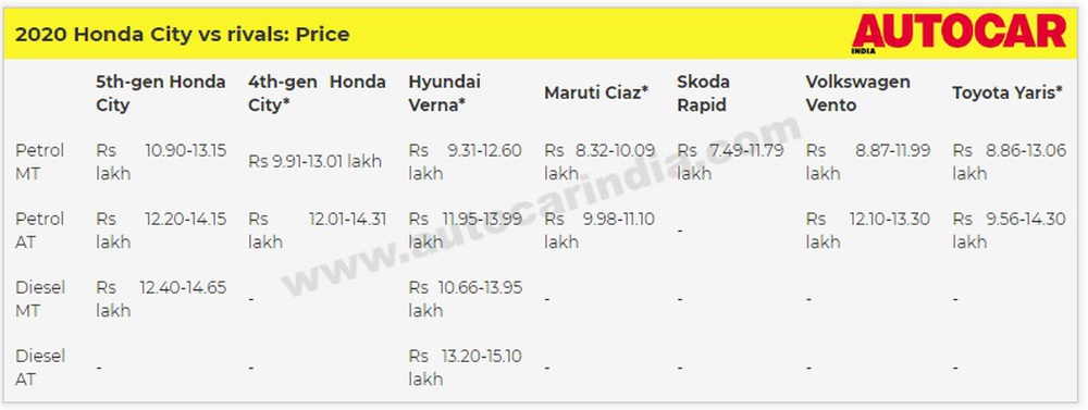 Honda City thế hệ mới giá hơn 300 triệu đồng có gì khác biệt so với các đối thủ? - Ảnh 5.