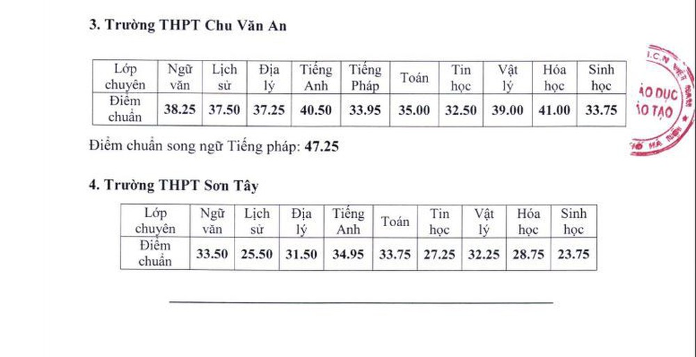 Sở GD-ĐT Hà Nội công bố điểm chuẩn lớp 10 trường chuyên, cao nhất 44 điểm - Ảnh 2.