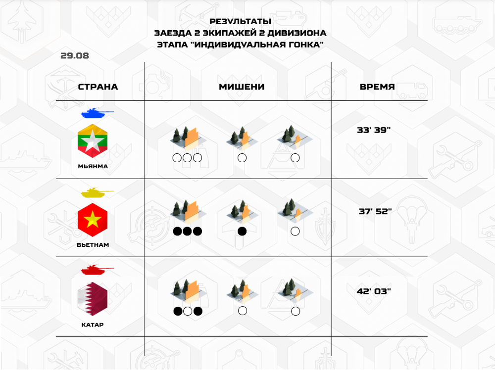 Quá xuất sắc, Việt Nam vào thẳng bán kết Tank Biathlon 2020; Đội tuyển phòng hóa về đích - Ảnh 4.