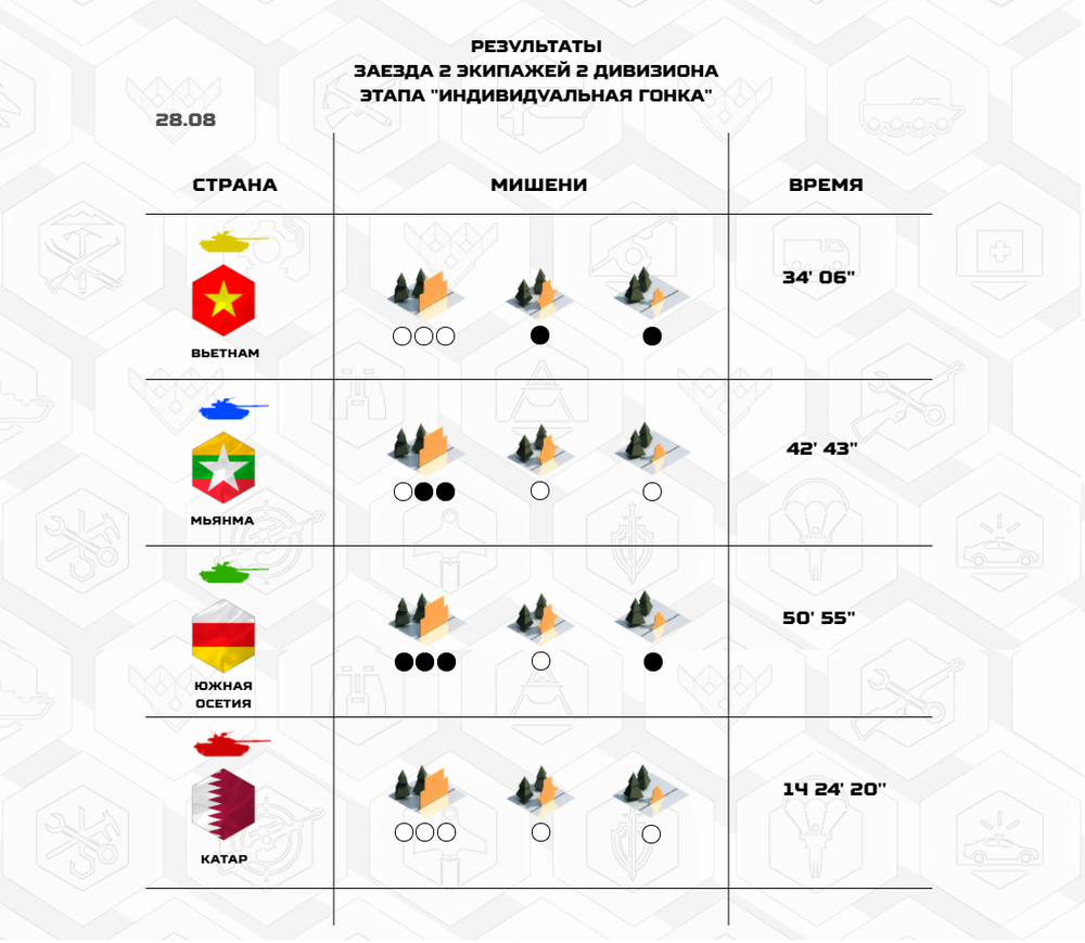 Quá xuất sắc, Việt Nam vào thẳng bán kết Tank Biathlon 2020; Đội tuyển phòng hóa về đích - Ảnh 2.
