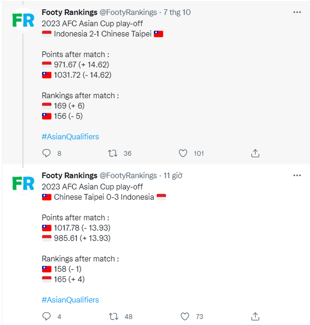 FIFA cộng số điểm khủng cho đội bóng Đông Nam Á - Ảnh 1.