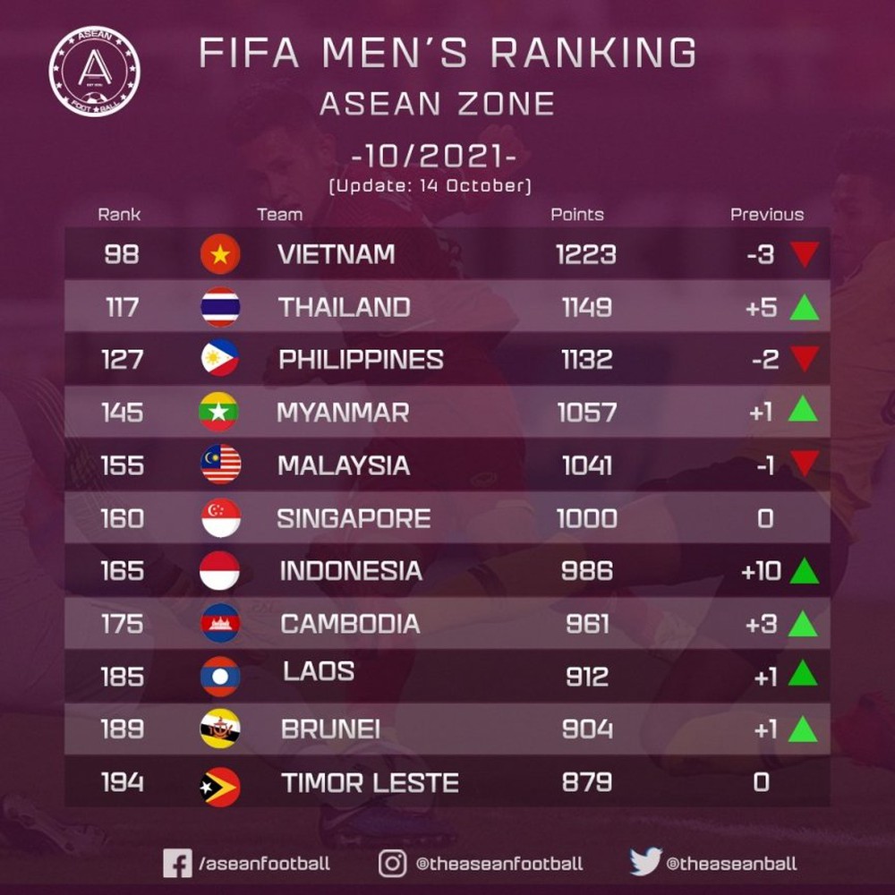 Thua 2 trận liên tiếp, ĐT Việt Nam bị Thái Lan áp sát trên bảng xếp hạng FIFA - Ảnh 1.