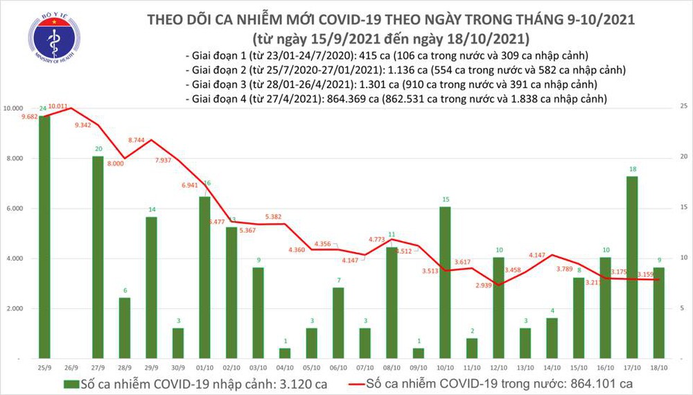 Ngày 18/10 có thêm 3.168 ca nhiễm mới tại 45 tỉnh, thành phố, toàn tỉnh Phú Thọ đang ở cấp độ 2 - Ảnh 2.