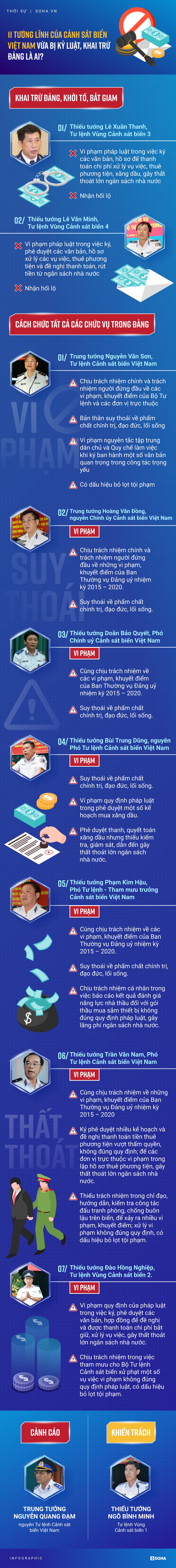 11 tướng lĩnh của Cảnh sát biển Việt Nam vừa bị kỷ luật, khai trừ Đảng là ai? - Ảnh 1. 11 tướng lĩnh của Cảnh sát biển Việt Nam vừa bị kỷ luật, khai trừ Đảng là ai? - Ảnh 1.