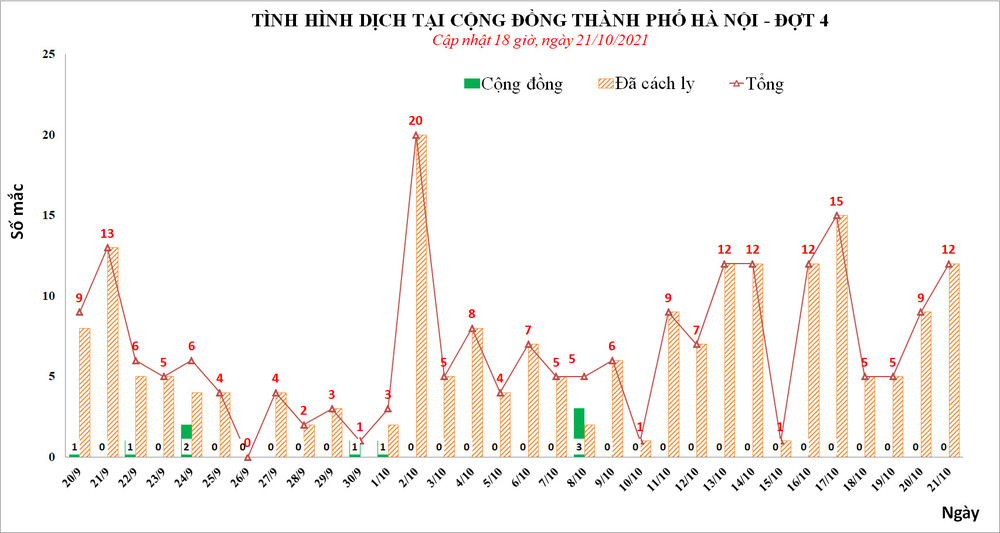 Ngày 21/10, Hà Nội phát hiện thêm 12 ca mắc Covid-19, trong đó, có 3 nhân viên y tế - Ảnh 1.