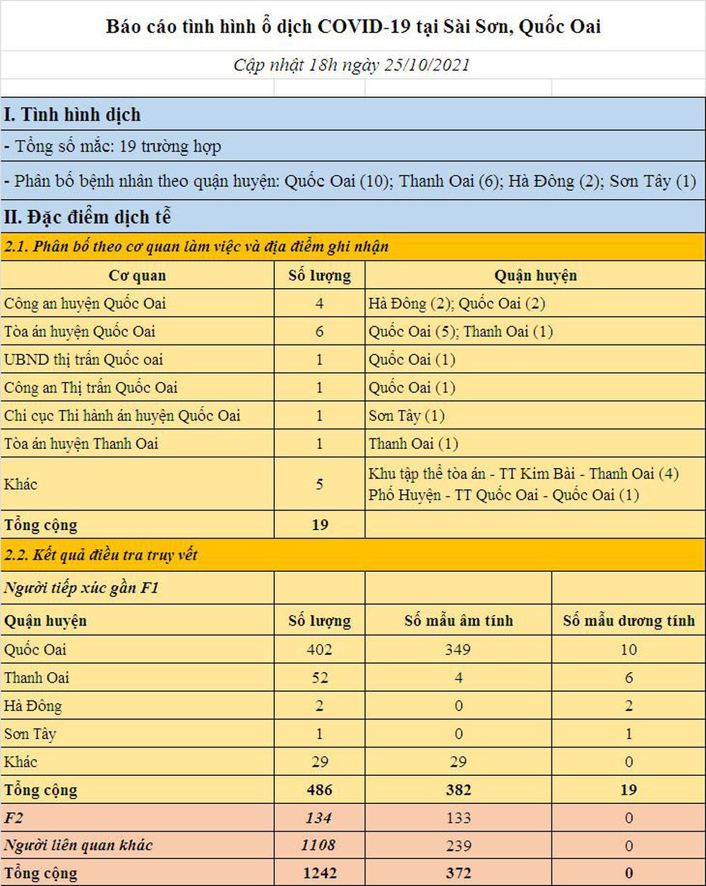 Ngày 25/10, Hà Nội phát hiện thêm 18 ca mắc Covid-19, trong đó, có 15 ca cộng đồng - Ảnh 2.