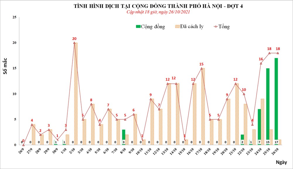 Ngày 26/10, Hà Nội phát hiện thêm 18 ca mắc Covid-19, trong đó, 17 ca cộng đồng - Ảnh 1.