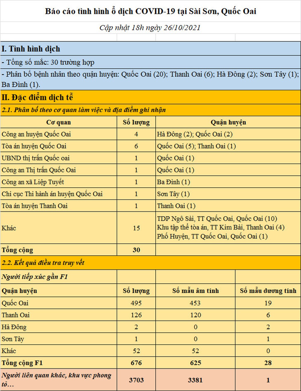 Ngày 26/10, Hà Nội phát hiện thêm 18 ca mắc Covid-19, trong đó, 17 ca cộng đồng - Ảnh 3.