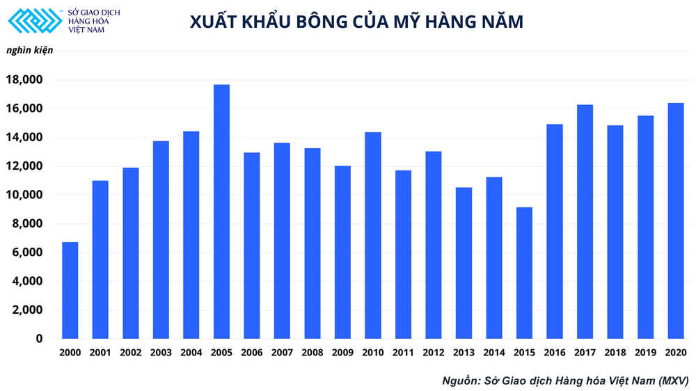 Giá bông lên cao nhất một thập kỉ, những bộ quần áo khoác lên người ngày càng đắt đỏ - Ảnh 5.