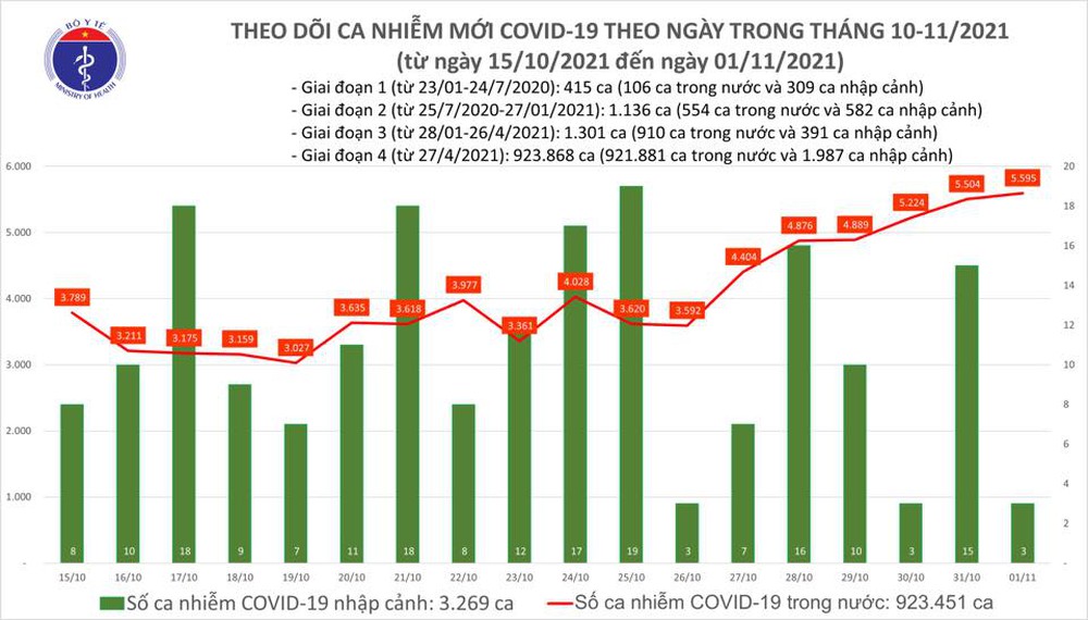 Ngày 1/11, có thêm 5.598 ca COVID-19 mới; Bắc Ninh xuất hiện nhiều chùm ca dương tính - Ảnh 1.