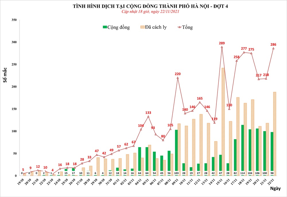 Ngày 22/11, Hà Nội phát hiện 286 ca mắc Covid-19, trong đó có 98 ca cộng đồng - Ảnh 1.