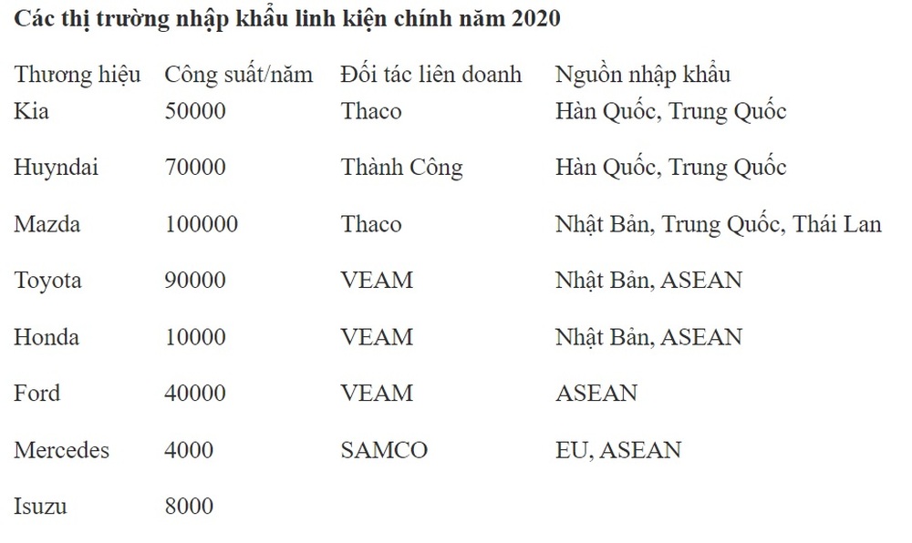 Giải mã nguyên nhân khiến giá thành xe sản xuất tại Việt Nam cao hơn 10 - 20% so với Thái Lan, Indonesia...? - Ảnh 9.