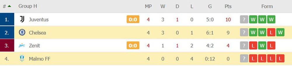 Phung phí hàng tá cơ hội, Chelsea vất vả hạ tí hon Malmo - Ảnh 5.