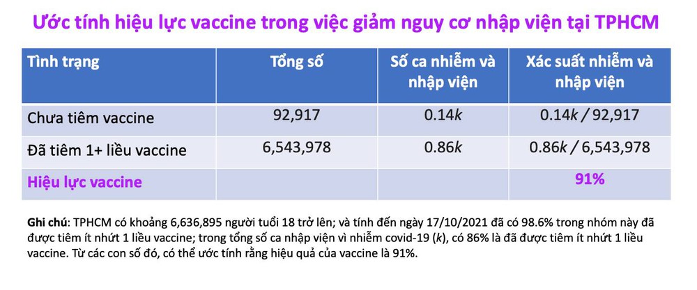 Từ con số 86% ca nhiễm tại TP HCM đã tiêm vaccine: Chứng minh vaccine có hiệu lực tới 91%! - Ảnh 2.