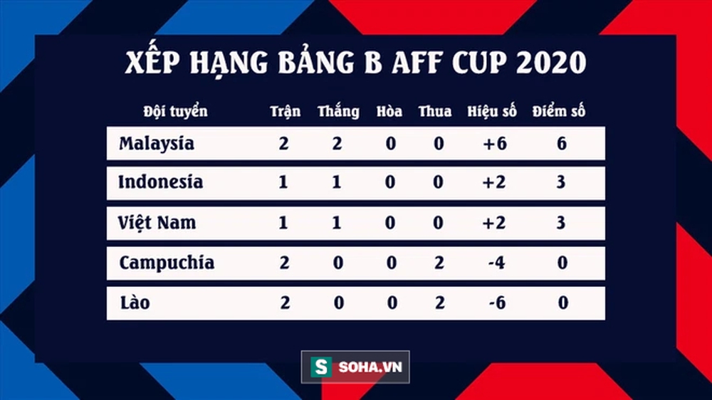 Indonesia không phải đối thủ của ĐT Việt Nam; Campuchia và Lào đang giúp AFF Cup hay hơn - Ảnh 9. Indonesia không phải đối thủ của ĐT Việt Nam; Campuchia và Lào đang giúp AFF Cup hay hơn - Ảnh 9.