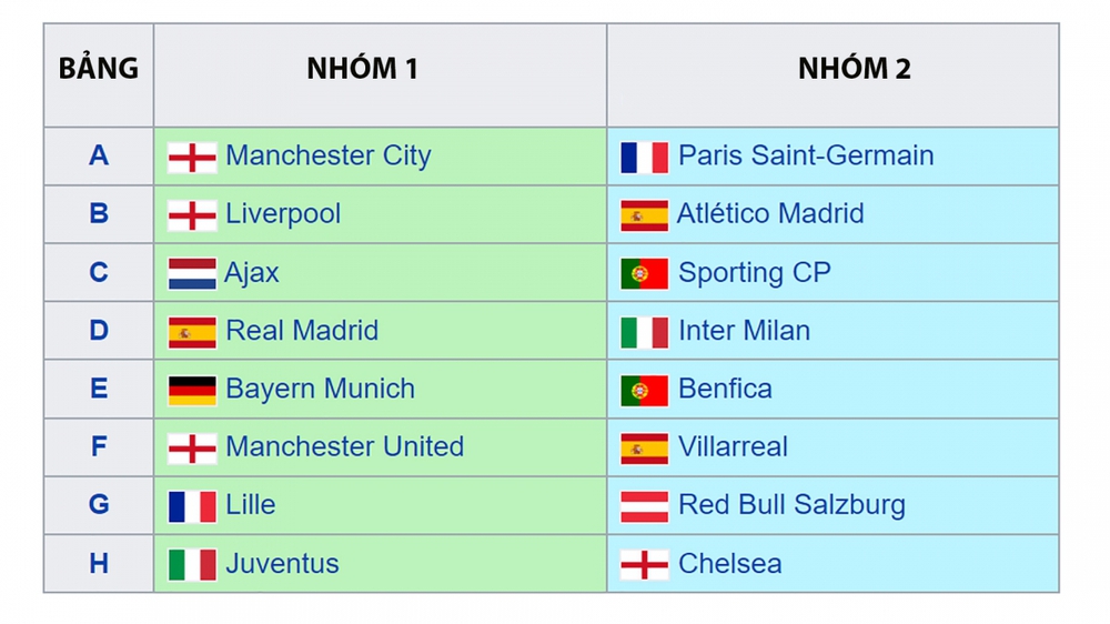 Xác định 16 đội bóng vào vòng 1/8 Cúp C1 châu Âu: Dễ có chung kết sớm - Ảnh 2.