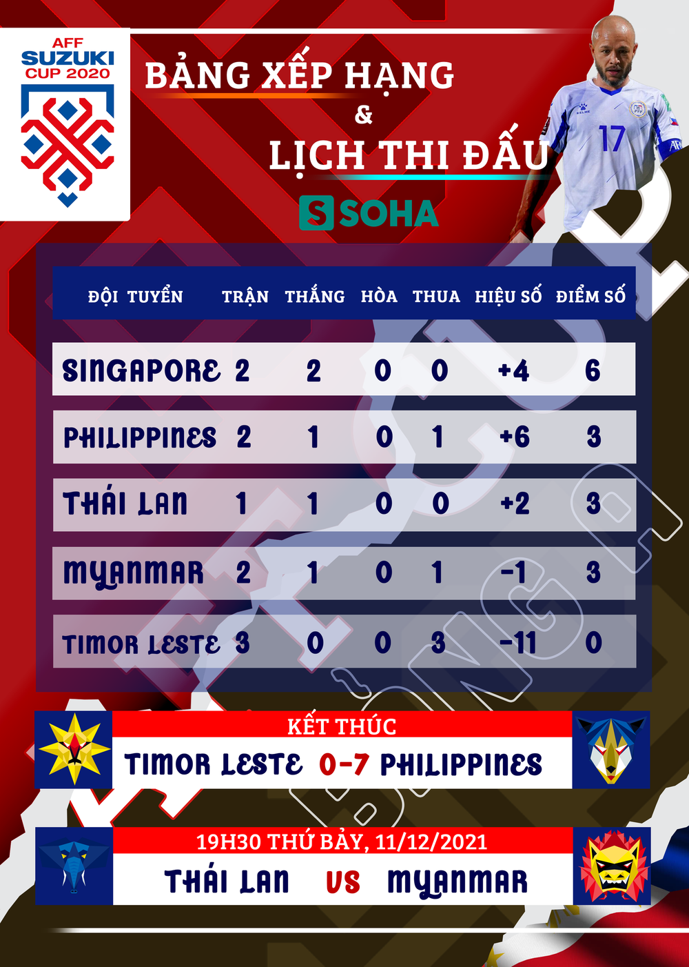 Đánh sập bức tường từng làm khổ Thái Lan, đội bóng ĐNÁ thị uy bằng trận thắng hủy diệt - Ảnh 4.