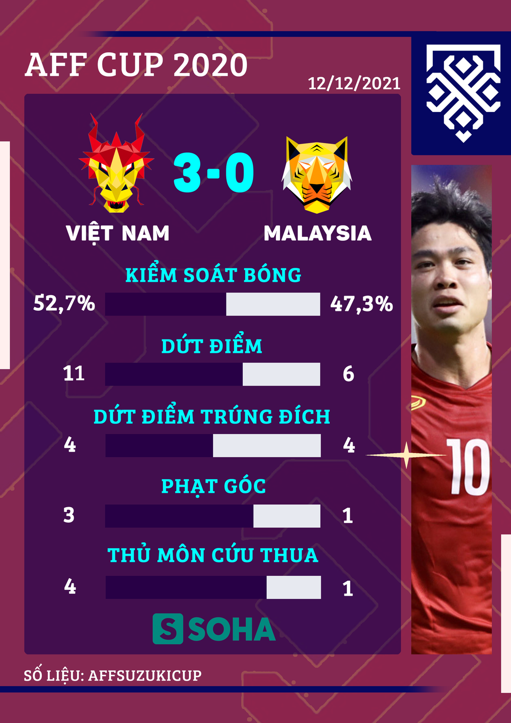 Nhà báo Malaysia chỉ ra thứ đáng sợ hơn cả tỉ số 3-0 mà ĐT Việt Nam tạo ra trước Malaysia - Ảnh 4.