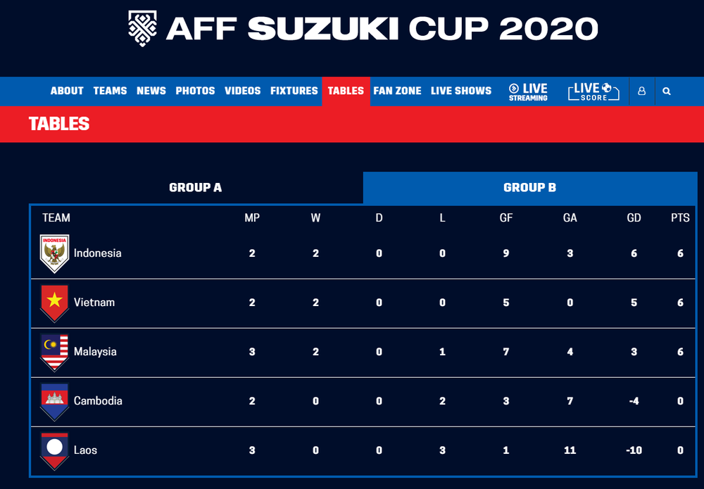 BTC AFF Cup 2020 điều chỉnh lại bảng xếp hạng gây tranh cãi, đội tuyển Việt Nam tụt hạng - Ảnh 3.