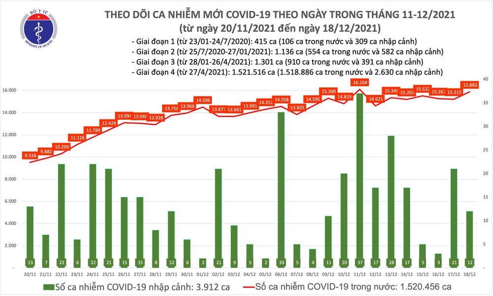 Ngày 18/12, có thêm 15.895 ca COVID-19 mới, trong đó 10.493 ca cộng đồng - Ảnh 1.