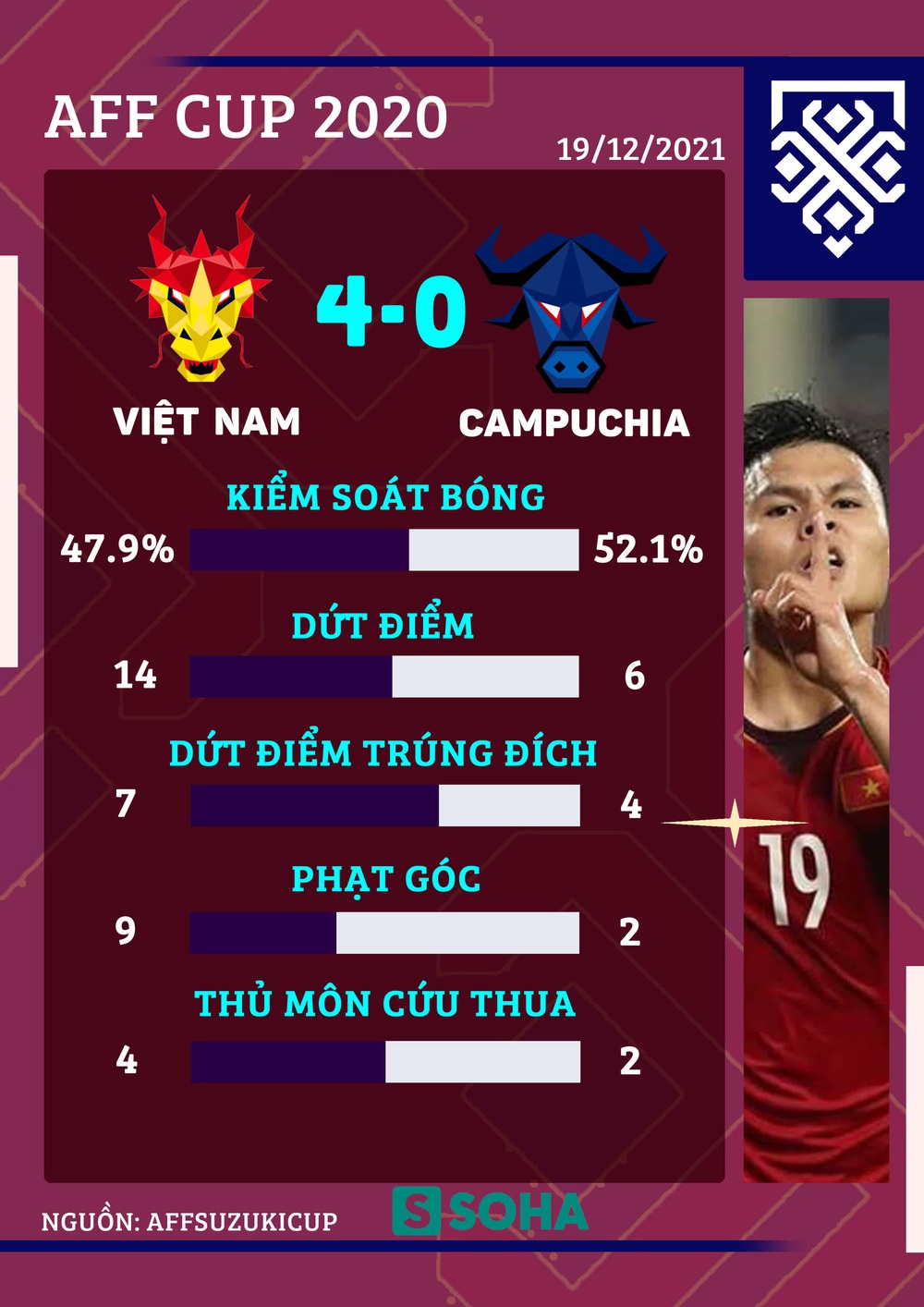 Quang Hải rực sáng, song vẫn không cứu nổi sự bẽ bàng của Việt Nam trước Indonesia - Ảnh 5.