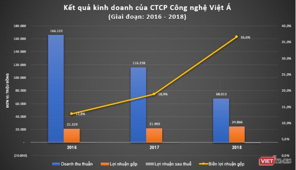 Doanh thu của Việt Á tăng khủng khiếp như thế nào từ khi bán kit xét nghiệm? - Ảnh 1.