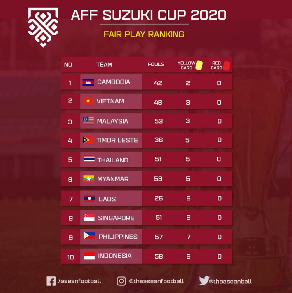 Xuất hiện BXH đặc biệt tố cáo một đội ở bán kết AFF Cup chơi xấu xí nhất giải - Ảnh 1. Xuất hiện BXH đặc biệt tố cáo một đội ở bán kết AFF Cup chơi xấu xí nhất giải - Ảnh 1.