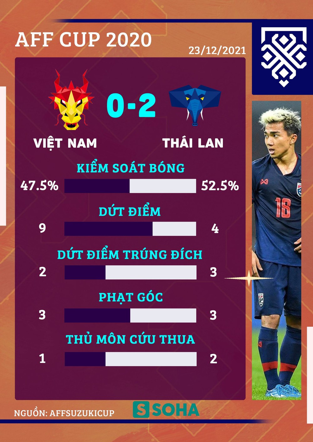“Trọng tài mắc quá nhiều sai lầm, nếu chính xác thì trận đấu phải có 4 thẻ đỏ” - Ảnh 3.