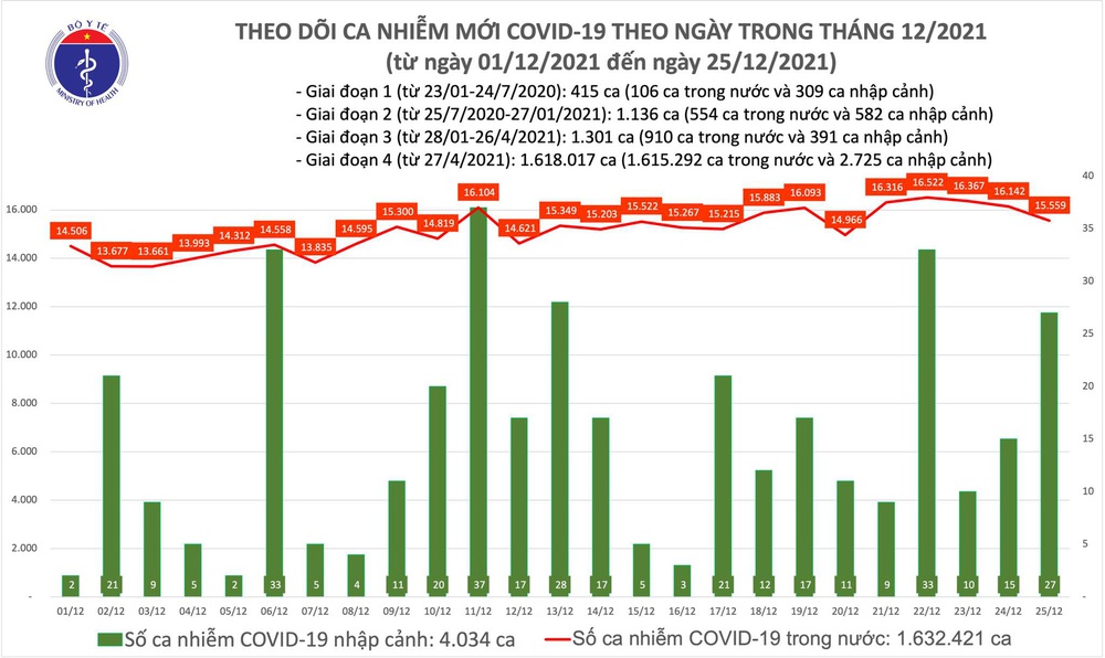 Ngày 25/12, cả nước ghi nhận 15.586 ca COVID-19 mới, Hà Nội 1.879 ca - Ảnh 1.