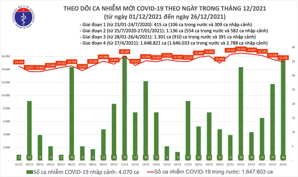 Ngày 26/12, có thêm 15.218 ca COVID-19, tỉnh duy nhất 14 ngày qua không có ca lây nhiễm - Ảnh 1.