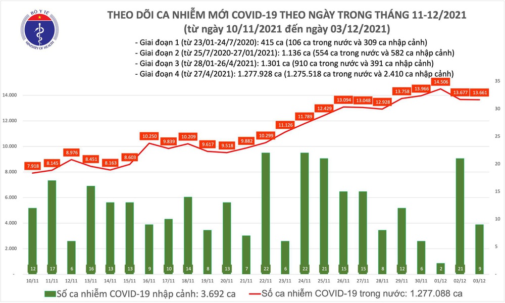 Ngày 3/12, có thêm 13.670 ca COVID-19 mới, Thừa Thiên Huế đăng ký bổ sung 822 ca - Ảnh 1.