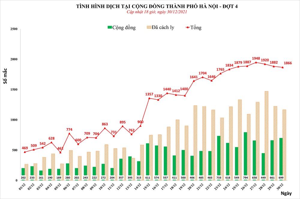 Hà Nội tiếp tục ghi nhận số ca mắc Covid-19 đứng đầu cả nước, trong đó, 699 ca cộng đồng - Ảnh 1.