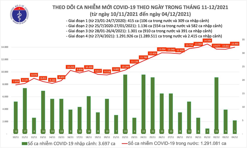 Ngày 4/12, có thêm 13.998 ca COVID-19 mới tại 57 tỉnh, thành phố - Ảnh 1.