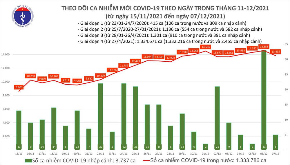 Ngày 7/12, ghi nhận thêm 13.840 ca COVID-19, 2 tỉnh 14 ngày không có ca lây nhiễm thứ phát - Ảnh 1.