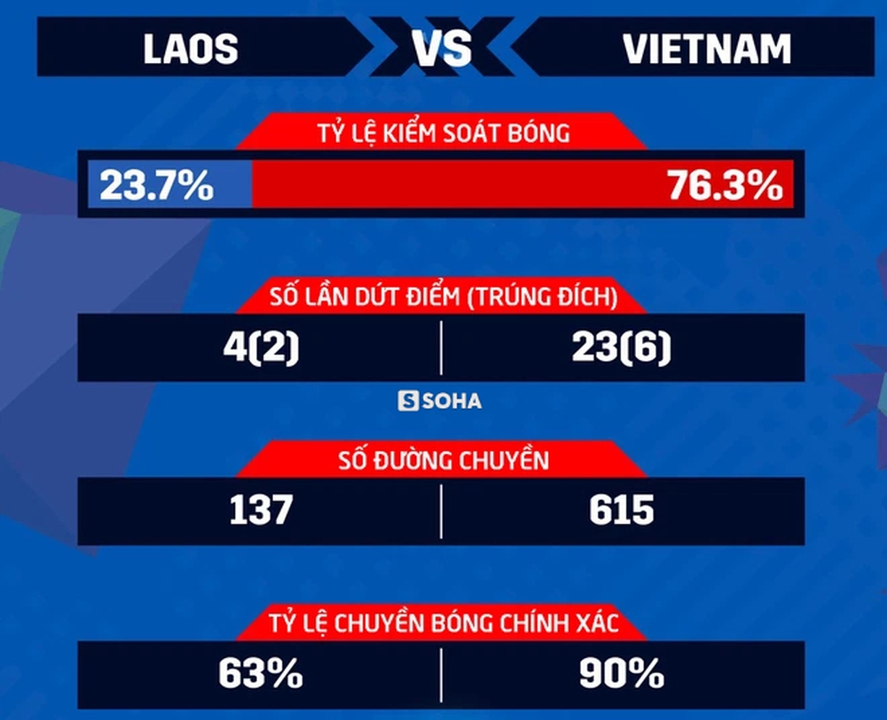 Báo Trung Quốc: Việt Nam đá với Lào trông như Brazil đấu TQ vậy, đơn giản là đè bẹp - Ảnh 1. Báo Trung Quốc: Việt Nam đá với Lào trông như Brazil đấu TQ vậy, đơn giản là đè bẹp - Ảnh 1.