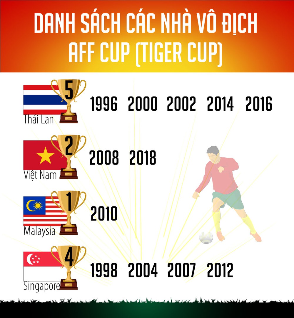 Đối thủ tiềm tàng của VN lộ mặt; AFF Cup xuất hiện ứng viên lạ mà quen cho ngôi vô địch? - Ảnh 2. Đối thủ tiềm tàng của VN lộ mặt; AFF Cup xuất hiện ứng viên lạ mà quen cho ngôi vô địch? - Ảnh 2.