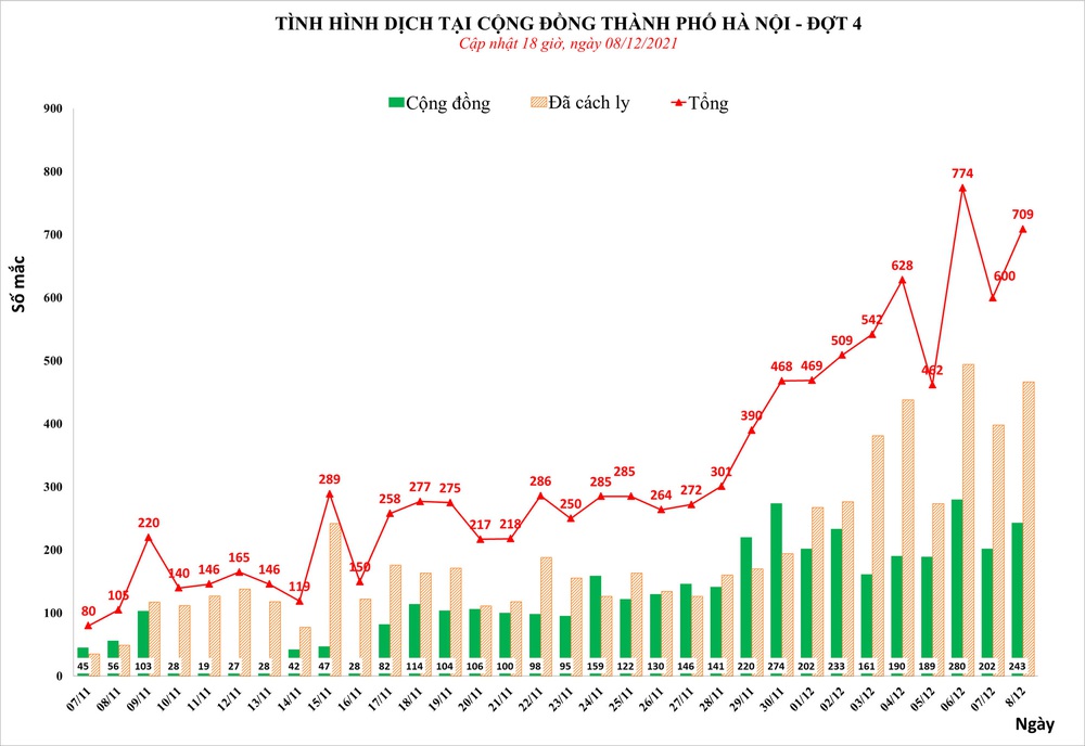 Lần thứ 2 trong 3 ngày, Hà Nội phát hiện hơn 700 ca mắc Covid-19 tại 28 quận, huyện - Ảnh 1.