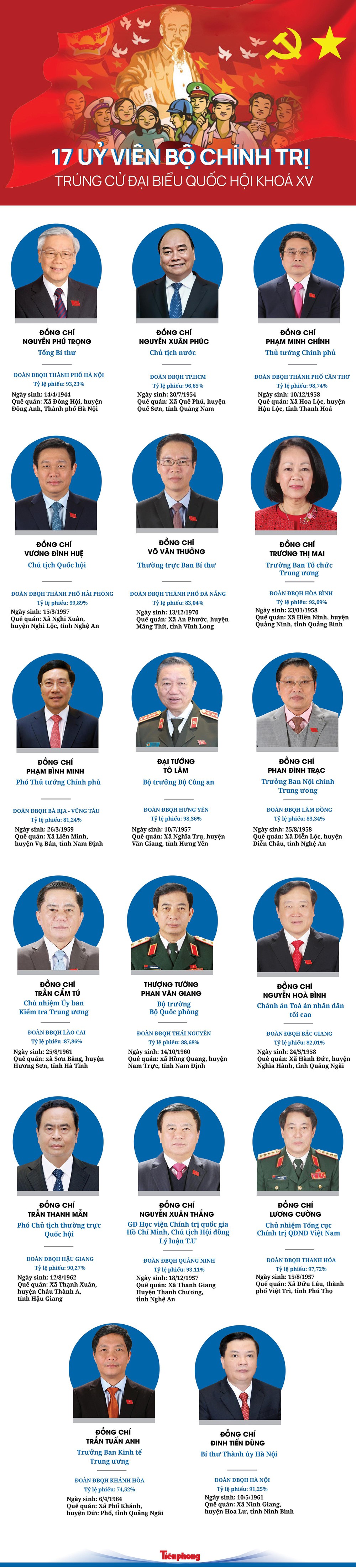 [CHI TIẾT] 17 Uỷ viên Bộ Chính trị trúng cử đại biểu Quốc hội khóa XV - Ảnh 1.