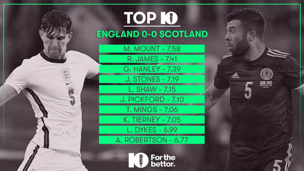 Đá tồi nhưng tuyển Anh vẫn phá một kỷ lục - Ảnh 9.