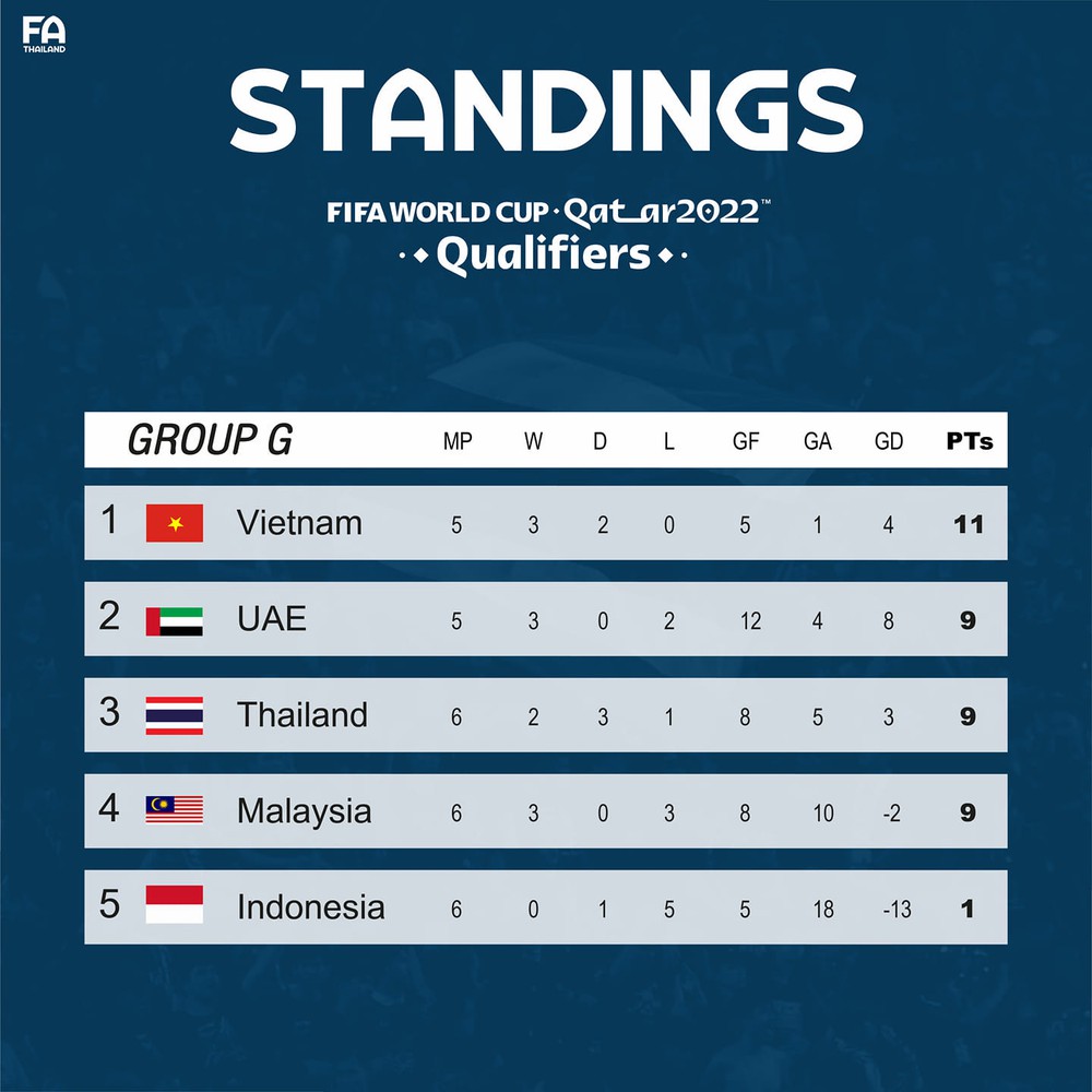 Đội tuyển Việt Nam phải đề phòng với Indonesia; Thái Lan đá thế này thì không có cửa thắng UAE - Ảnh 1.