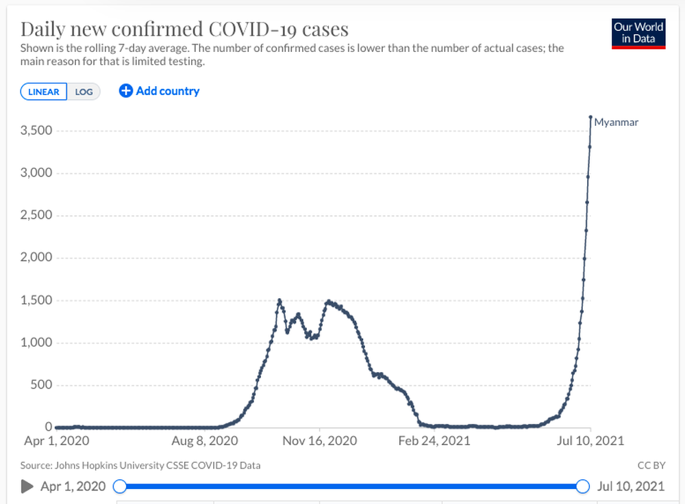 Myanmar: Biểu đồ ca nhiễm và tử vong vì Covid-19 tăng thẳng đứng, bệnh nhân chết khi chờ cấp cứu - Ảnh 1.