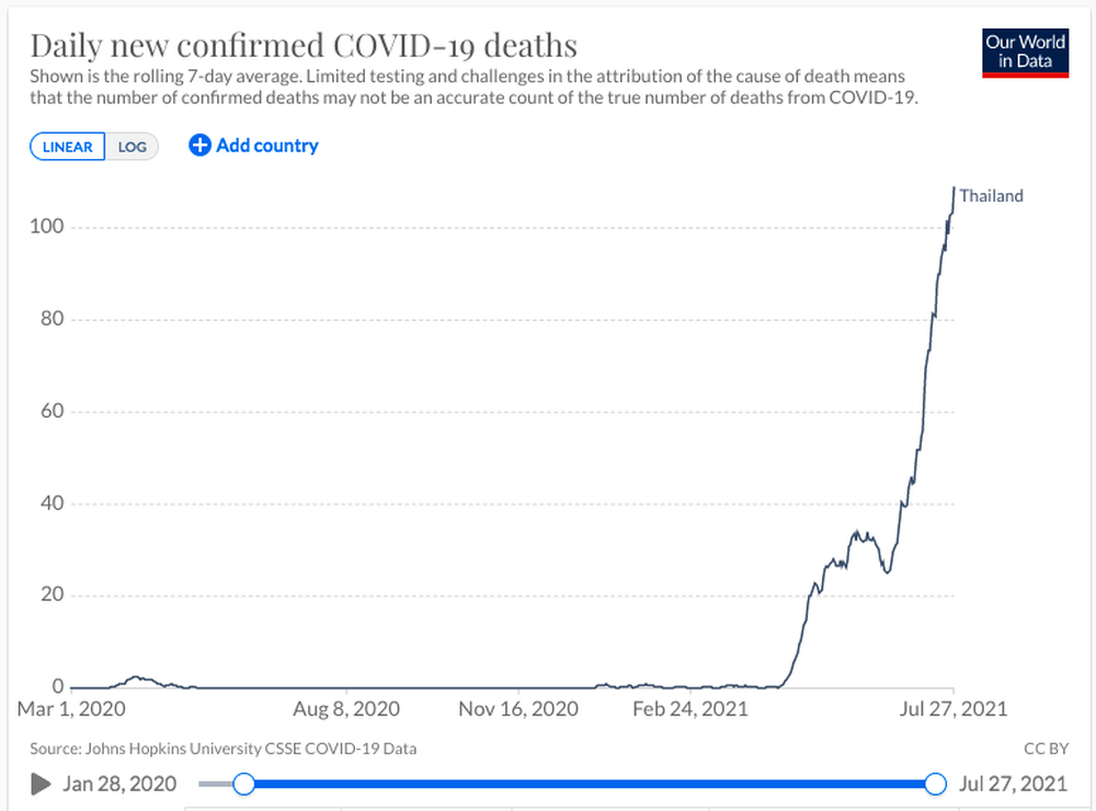 Thái Lan: Số ca mắc và tử vong do Covid-19 tăng kỷ lục, nhà hỏa táng đổ sập vì quá tải - Ảnh 3.