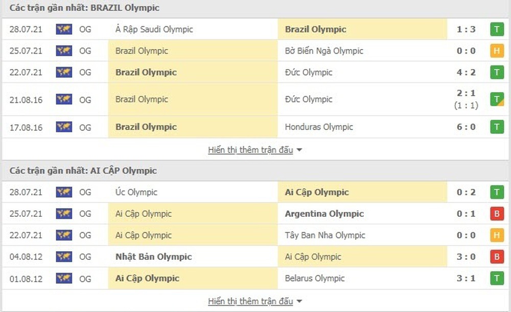 Nhận định, soi kèo, dự đoán U23 Brazil vs U23 Ai Cập (tứ kết Olympic Tokyo 2020) - Ảnh 4.