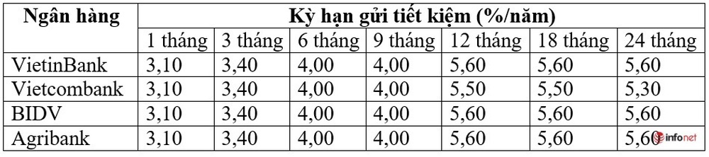 Lãi suất tiết kiệm 4 ngân hàng lớn VietinBank, Vietcombank, BIDV và Agribank tháng 7 có gì thay đổi? - Ảnh 2.